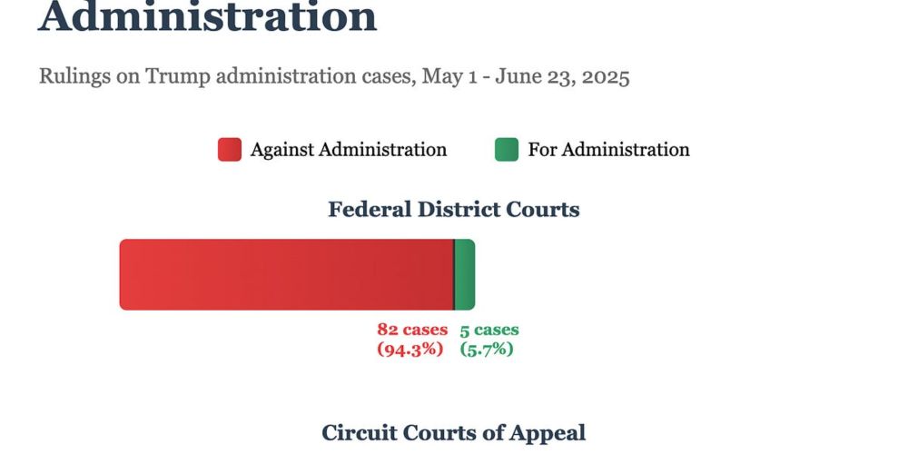 Between May 1 and June 23, federal judges ruled against the Trump administration 94% of the time. The Supreme Court backed it 94% of the time.