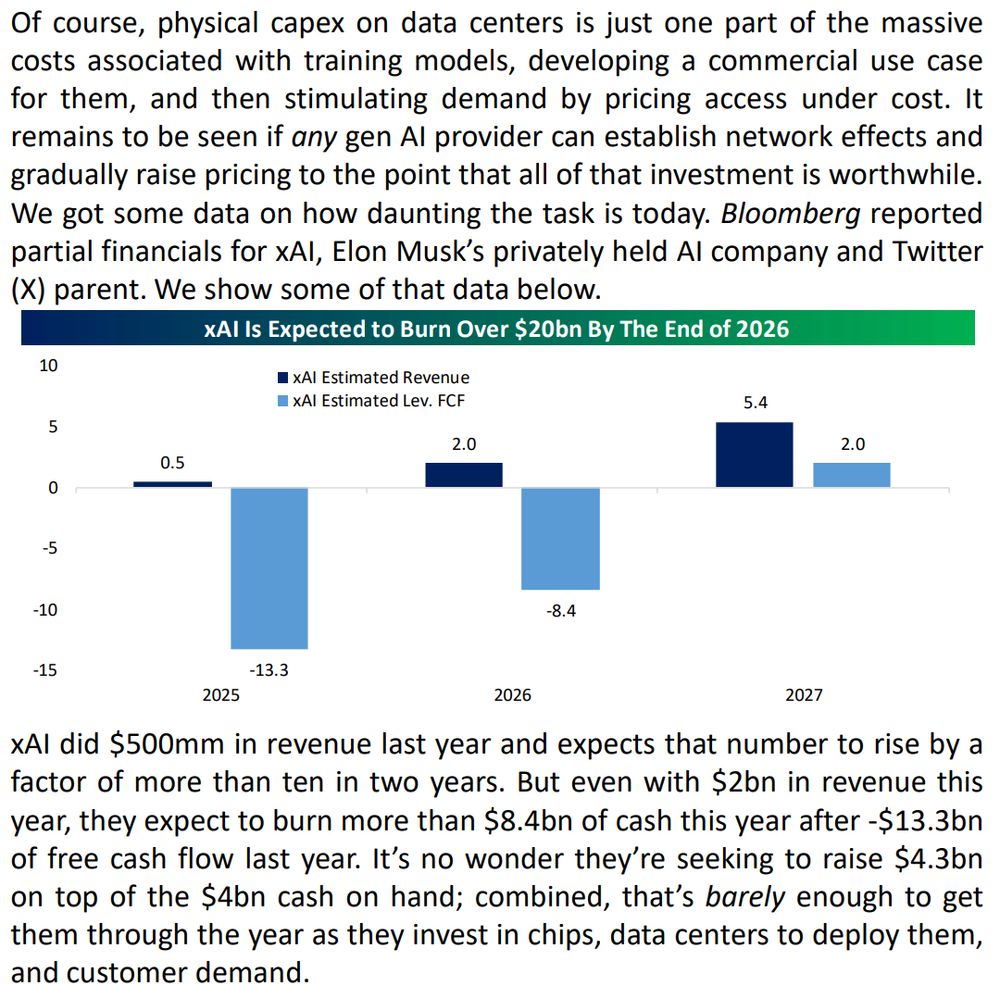 Of course, physical capex on data centers is just one part of the massive costs associated with training models, developing a commercial use case for them, and then stimulating demand by pricing access under cost. It remains to be seen if any gen AI provider can establish network effects and gradually raise pricing to the point that all of that investment is worthwhile. We got some data on how daunting the task is today. Bloomberg reported partial financials for xAI, Elon Musk’s privately held AI company and Twitter (X) parent. We show some of that data below. xAI did $500mm in revenue last year and expects that number to rise by a factor of more than ten in two years. But even with $2bn in revenue this year, they expect to burn more than $8.4bn of cash this year after -$13.3bn of free cash flow last year. It’s no wonder they’re seeking to raise $4.3bn on top of the $4bn cash on hand; combined, that’s barely enough to get them through the year as they invest in chips, data centers to deploy them, and customer demand. xAI Is Expected to Burn Over $20bn By The End of 2026 0.5 2.0 5.4 -13.3 -8.4 2.0 -15 -10 -5 0 5 10 2025 2026 2027 xAI Estimated Revenue xAI Estimated Lev. FCF