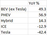  YoY % BEV (ex Tesla) 49.3 PHEV 56.9 Hybrid 14.3 ICE -12.9 Tesla -42.4 