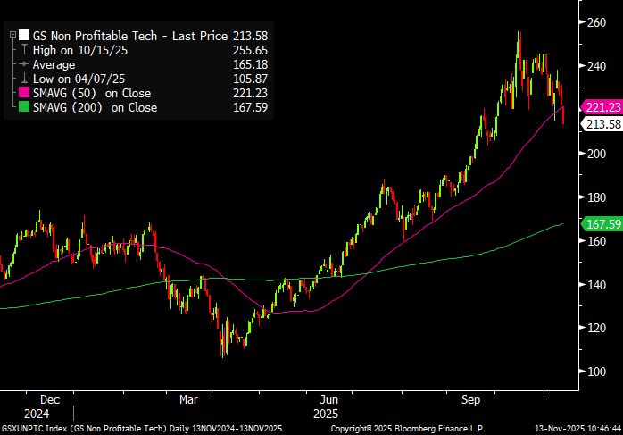 1y OHLC chart of GS's Non-Profitable Tech basket
