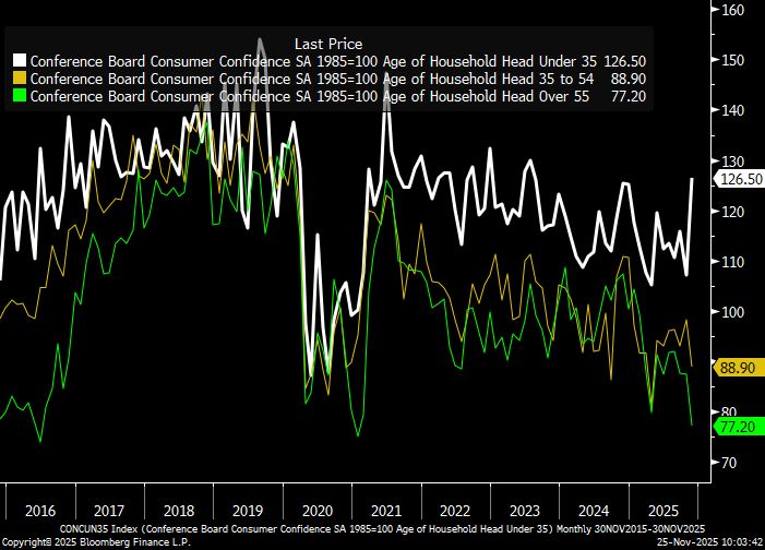 Chart of consumer confidence for under-35s, 35-54, and 55+ households for past ten years