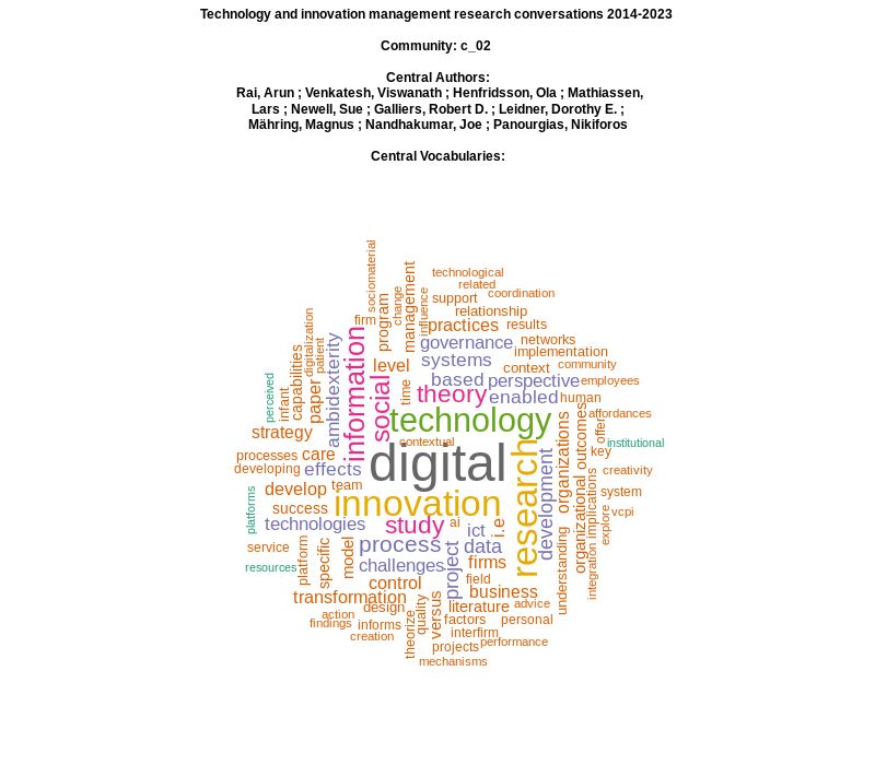 Technology and innovation management research conversations, with central authors and vocabularies. 