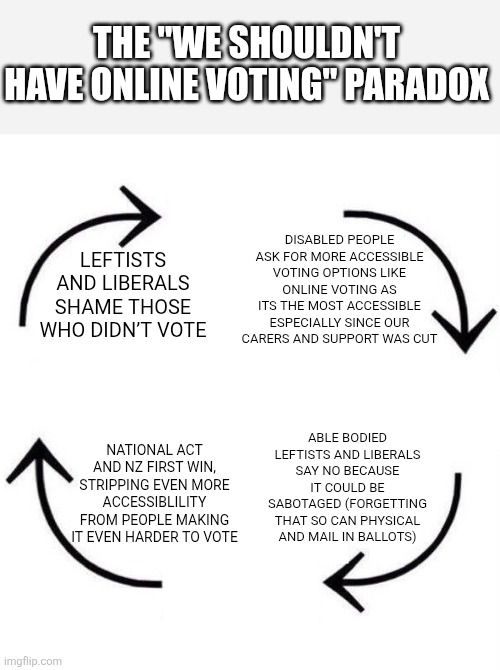A meme titled “THE ‘WE SHOULDN'T HAVE ONLINE VOTING’ PARADOX.” The image shows a circular flow chart with four arrows pointing clockwise between four text bubbles.

1. Top right: “DISABLED PEOPLE ASK FOR MORE ACCESSIBLE VOTING OPTIONS LIKE ONLINE VOTING AS IT’S THE MOST ACCESSIBLE ESPECIALLY SINCE OUR CARERS AND SUPPORT WAS CUT.”
2. Bottom right: “ABLE BODIED LEFTISTS AND LIBERALS SAY NO BECAUSE IT COULD BE SABOTAGED (FORGETTING THAT SO CAN PHYSICAL AND MAIL IN BALLOTS).”
3. Bottom left: “NATIONAL ACT AND NZ FIRST WIN, STRIPPING EVEN MORE ACCESSIBILITY FROM PEOPLE MAKING IT EVEN HARDER TO VOTE.”
4. Top left: “LEFTISTS AND LIBERALS SHAME THOSE WHO DIDN’T VOTE.”

The cycle repeats, illustrating the paradox.
