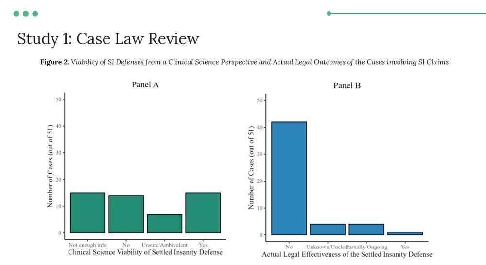 Case Law Review results showing that coders with clinical science training found about 30% of the cases reviewed as having some viability for settled insanity defense from a clinical science viewpoint, contrasted with the actual legal outcome of these cases in which just one case (2% of the sample) actually had a successful settled insanity claim.