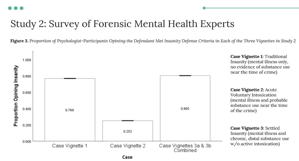 Results from experiment with forensic mental health experts, showing that mental health experts generally saw settled insanity as redundant to traditional insanity. Findings across the two studies showed legal and mental health professionals agree that acute, voluntary substance intoxication at the time of a crime generally precludes the use of an insanity defense...but cases where substance use is more distal are more complicated. 