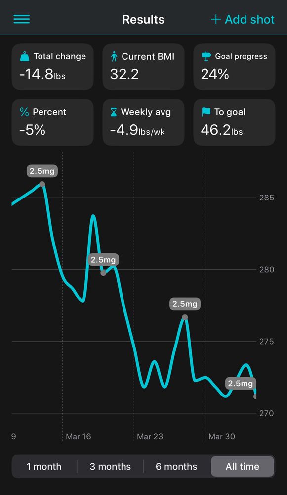 A chart showing my schedule of weekly 2.5mg shots and a weight loss of 14.8 over 3 weeks. 