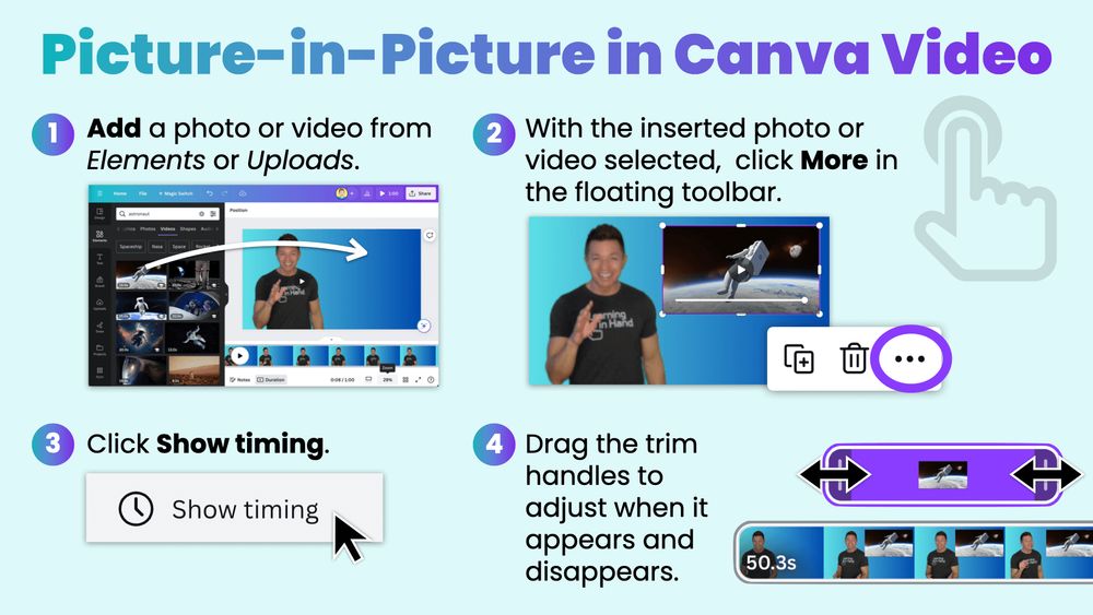 A screenshot showing how to add a picture-in-picture effect to a video in Canva. The steps are numbered and include: adding a photo or video, selecting the video, clicking the 'More' button, clicking 'Show timing,' and dragging the trim handles to adjust the timing of the picture-in-picture effect.