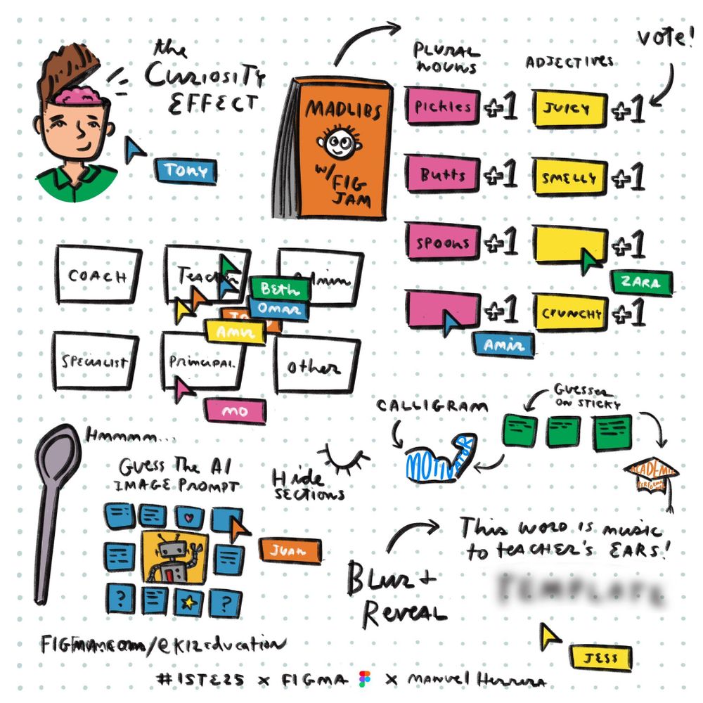 A colorful, hand-drawn infographic by Manuel Herrera for Figma K12 education, showcasing "The Curiosity Effect" through a Mad Libs theme. It features sections for nouns and adjectives with examples like "pickles" and "juicy," along with roles like "coach" and "teacher." Other elements include a "Guess the AI Image Prompt" section with a robot, a "Calligram" illustration, and "Blur + Reveal" text.