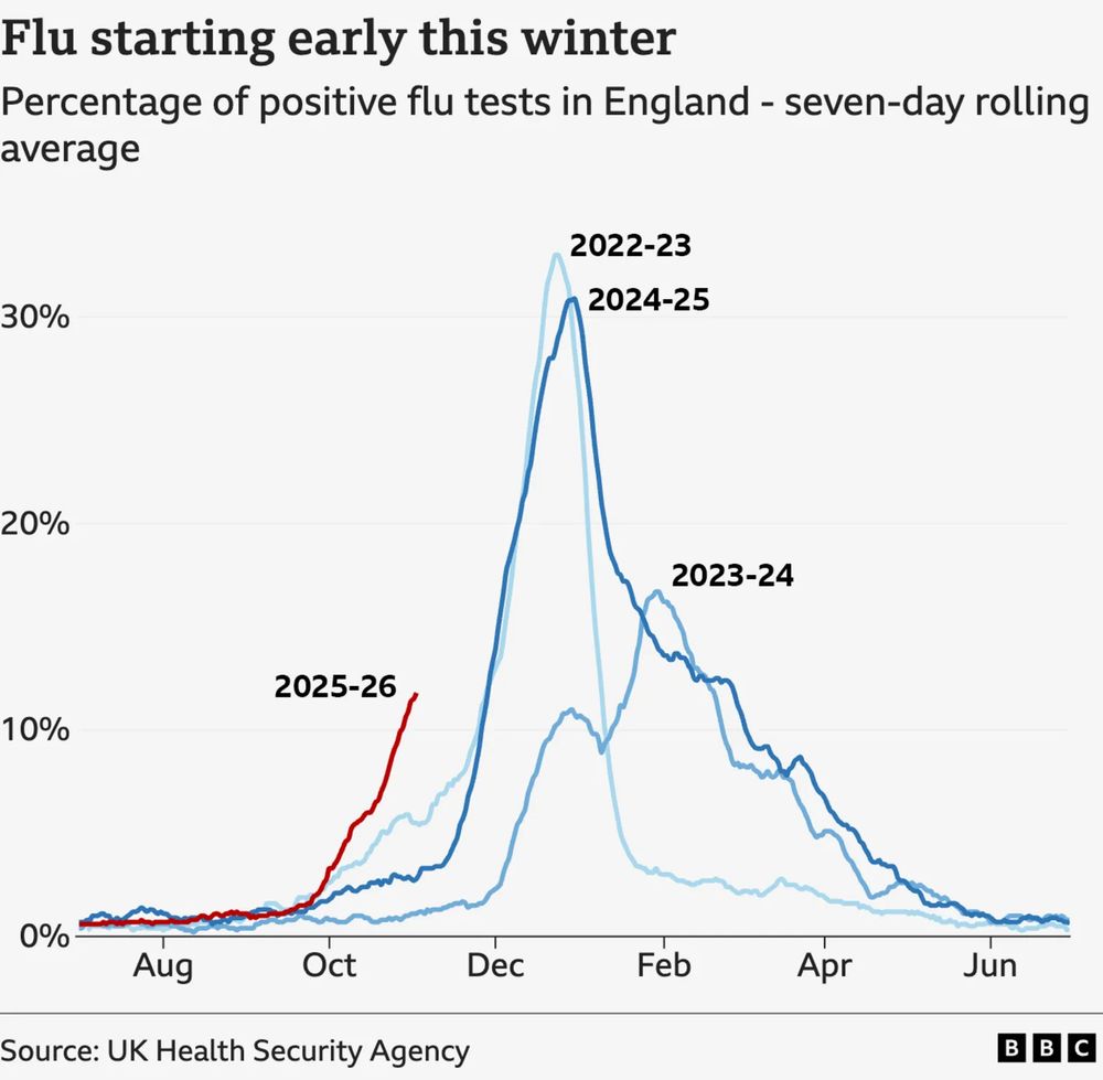 Figure shows influence percent positivity for four seasons: 2022-23, 2023-34, 2024-25, 2025-26. The 2025-26 season (colored in red while the rest are in shades of blue) is off to a much faster start than any of the other plotted seasons. Currently, the percent positivity is around 12% while in previous seasons it was around 3%, 1%, or 6% (in order from most recent to least recent). The peak percent positive is between 15 - approx. 40% with 2022-23 being the highest. The figured comes from the BBC using data reported by the UK Health Security Agency