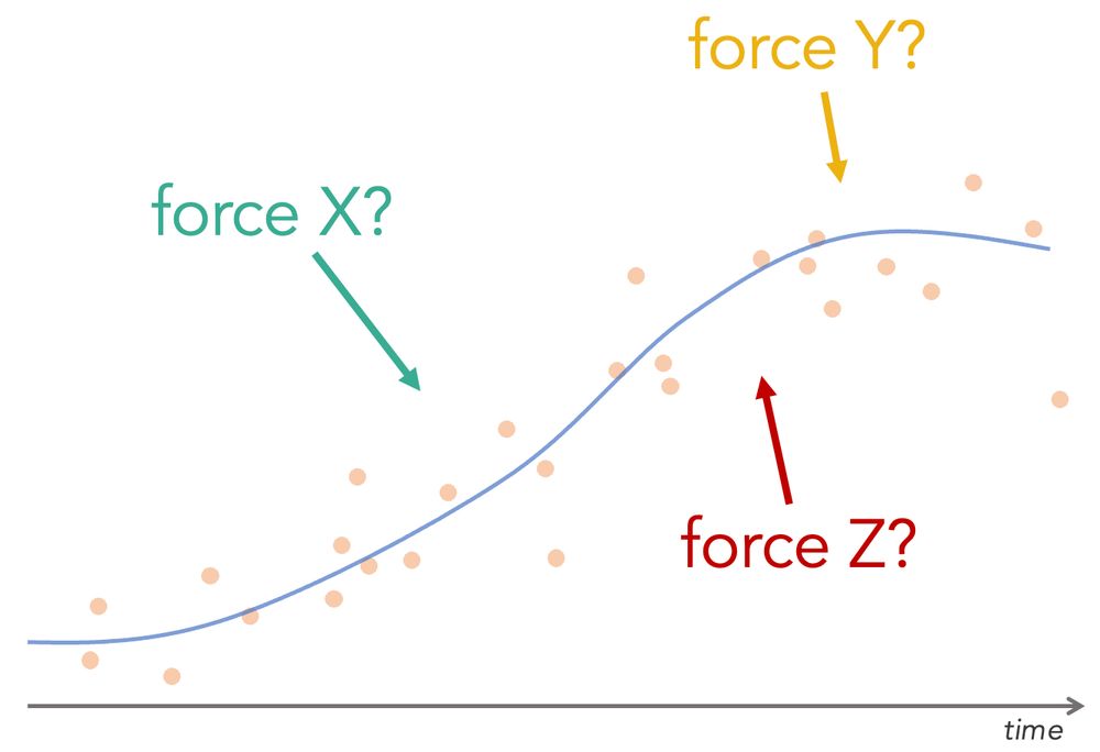 a schematic depiction of a trend line and several causal forces that give it its shape