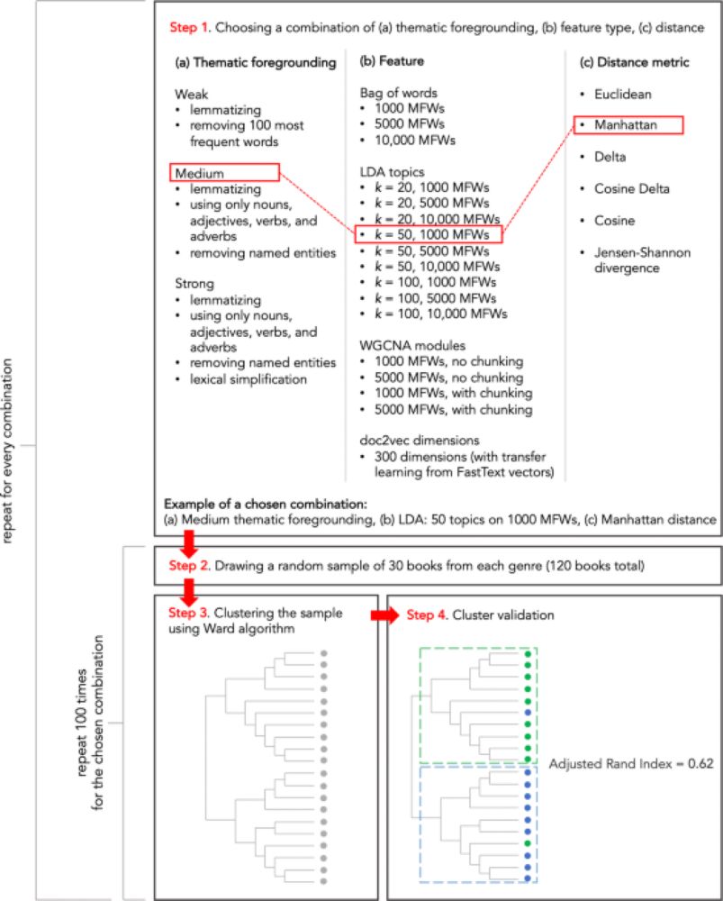 Computational thematics: comparing algorithms for clustering the genres of literary fiction - Humanities and Social Sciences Communications