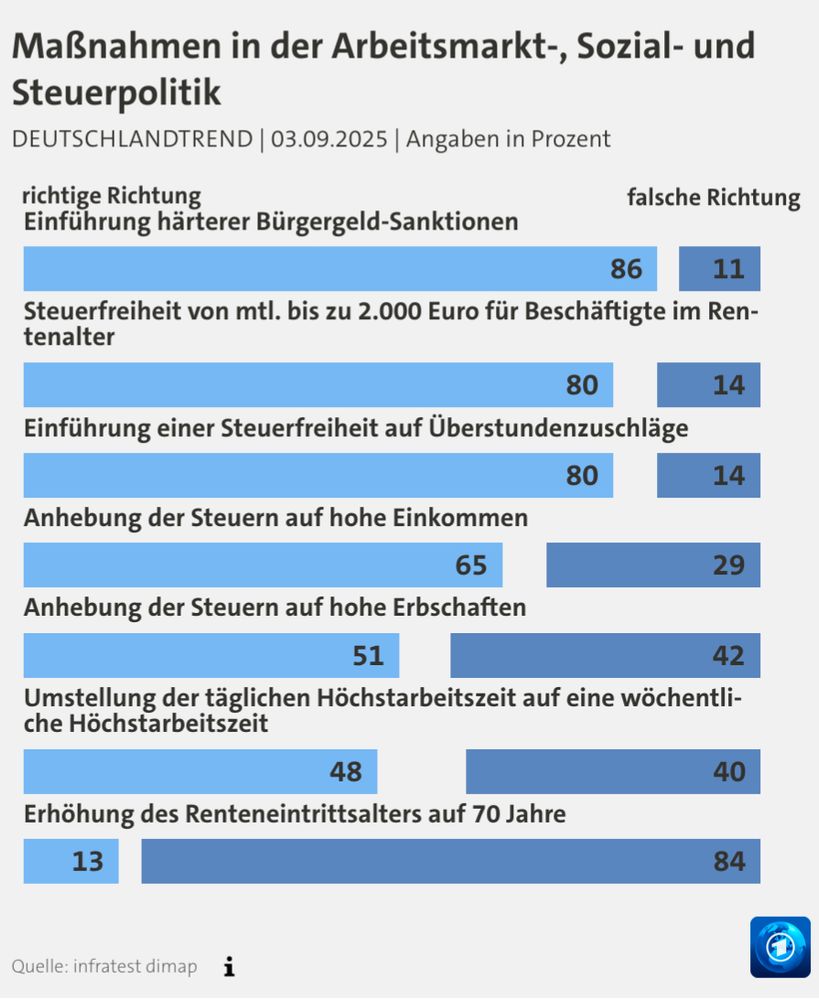 Deutschlandtrend vom 3.9.2025.

Mehrere Balkendiagramme zeigen Zustimmung und Ablehnung zu bestimmten Maßnahmen in Arbeitsmarkt-, Sozial- und Steuerpolitik:

Einführung härterer Bürgergeld-Sanktionen: 86% / 11%
Steuerfreiheit von mtl. bis zu 2.000 Euro für Beschäftigte im Rentenalter: 80% / 14%
Einführung einer Steuerfreiheit auf Überstundenzuschläge: 80% / 14%
Anhebung der Steuern auf hohe Einkommen: 65% / 29%
Anhebung der Steuern auf hohe Erbschaften: 51% / 42%
Umstellung der täglichen Höchstarbeitszeit auf eine wöchentliche Höchstarbeitszeit: 48% / 40%
Erhöhung des Renteneintrittsalters auf 70 Jahre: 13% / 84%