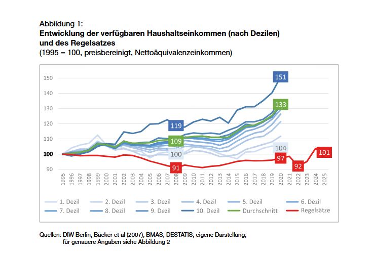 Abbildung 1: Entwicklung der verfügbaren Haushaltseinkommen (nach Dezilen) und des Regelsatzes (1995 = 100, preisbereinigt, Nettoäquivalenzeinkommen) Zu sehen ist die Entwicklung des Bürgergelds seit 1995. Es zeigt das die Leistung über Jahre sank, bevor sie 2023 angehoben wurde und nun 1% über dem Stand von 1995 liegt.