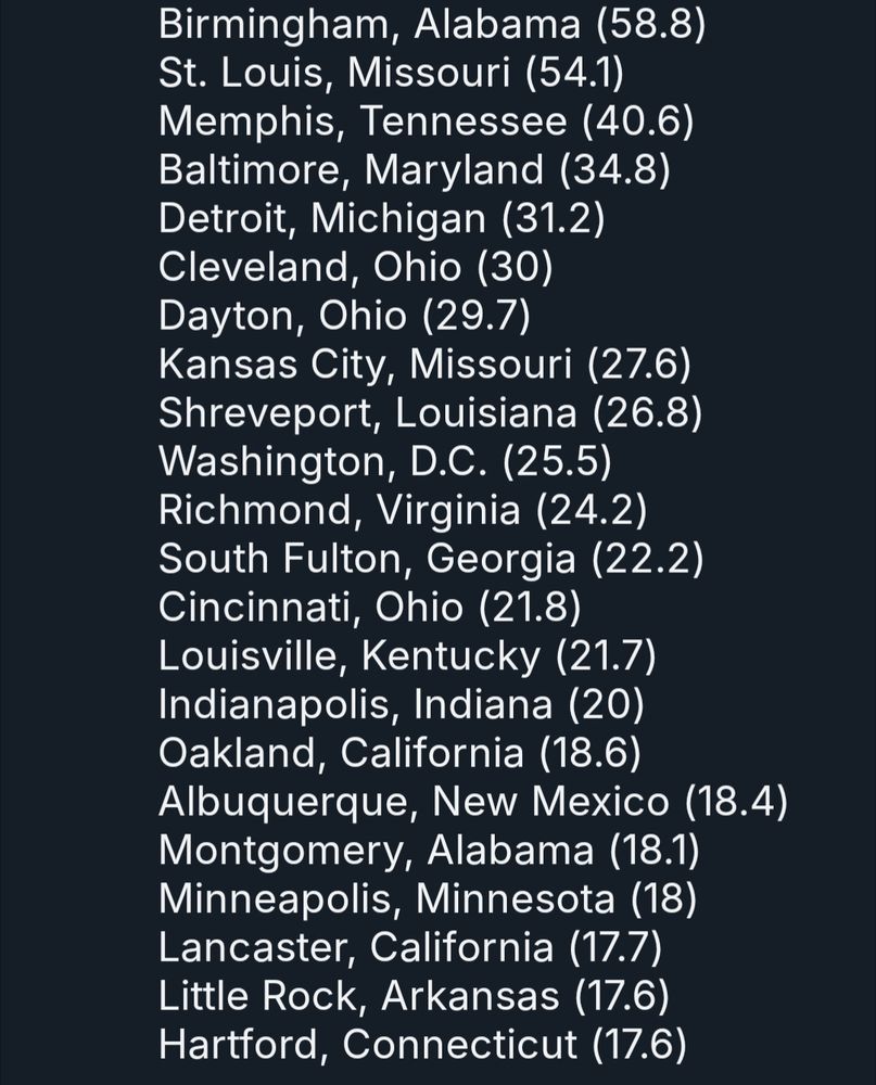 Birmingham, Alabama (58.8)
St. Louis, Missouri (54.1)
Memphis, Tennessee (40.6)
Baltimore, Maryland (34.8)
Detroit, Michigan (31.2)
Cleveland, Ohio (30)
Dayton, Ohio (29.7)
Kansas City, Missouri (27.6)
Shreveport, Louisiana (26.8)
Washington, D.C. (25.5)
Richmond, Virginia (24.2)
South Fulton, Georgia (22.2)
Cincinnati, Ohio (21.8)
Louisville, Kentucky (21.7)
Indianapolis, Indiana (20)
Oakland, California (18.6)
Albuquerque, New Mexico (18.4)
Montgomery, Alabama (18.1)
Minneapolis, Minnesota (18)
Lancaster, California (17.7)
Little Rock, Arkansas (17.6)
Hartford, Connecticut (17.6)
