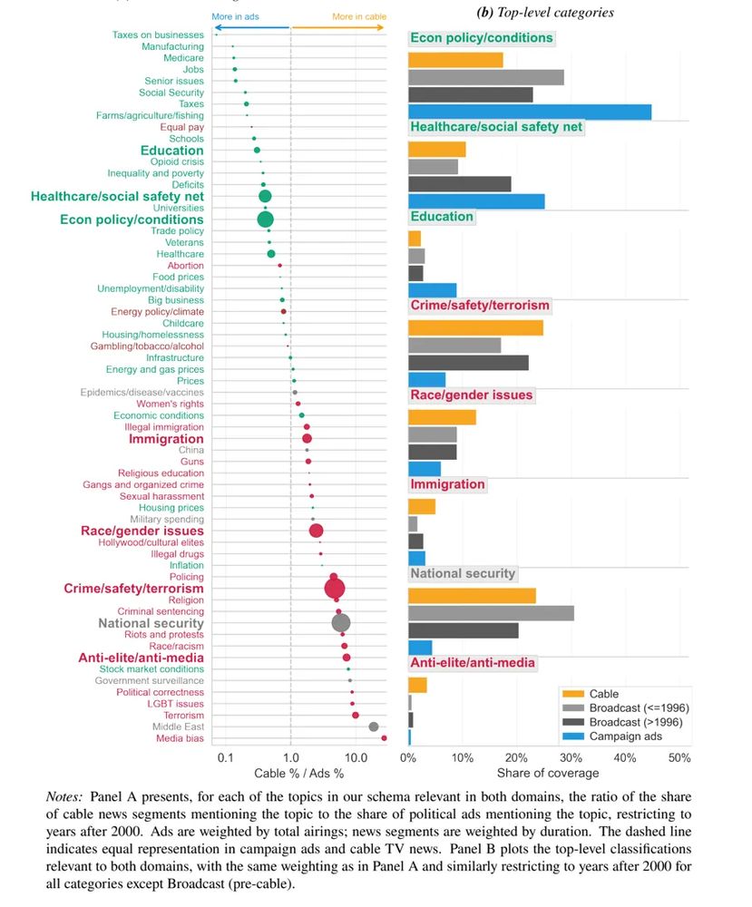 Graph of cable news vs political ads, relative percent of time devoted to issues. Table showing exact numbers is in article linked in next post.