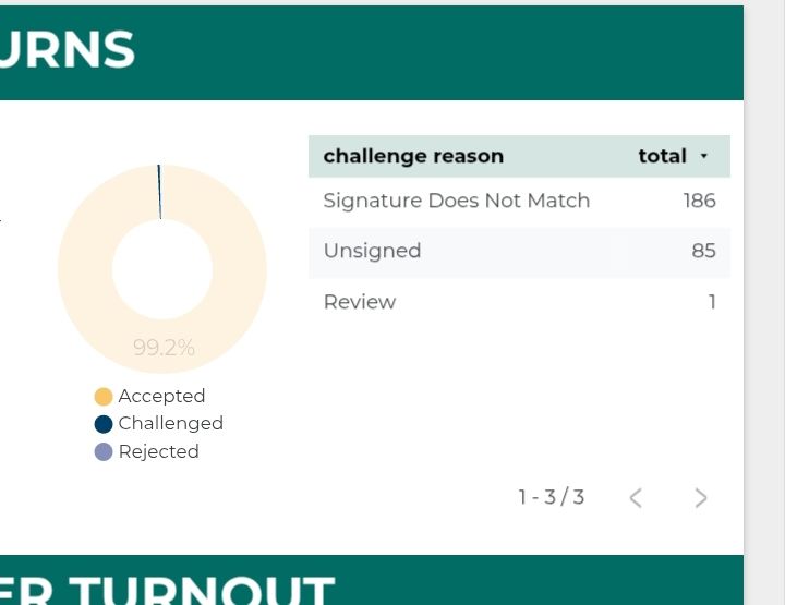 Table showing challenged (Not rejected) ballots that in theory should be curable for the city of Spokane.
Signature does not match 186
Unsigned 85
Review 1