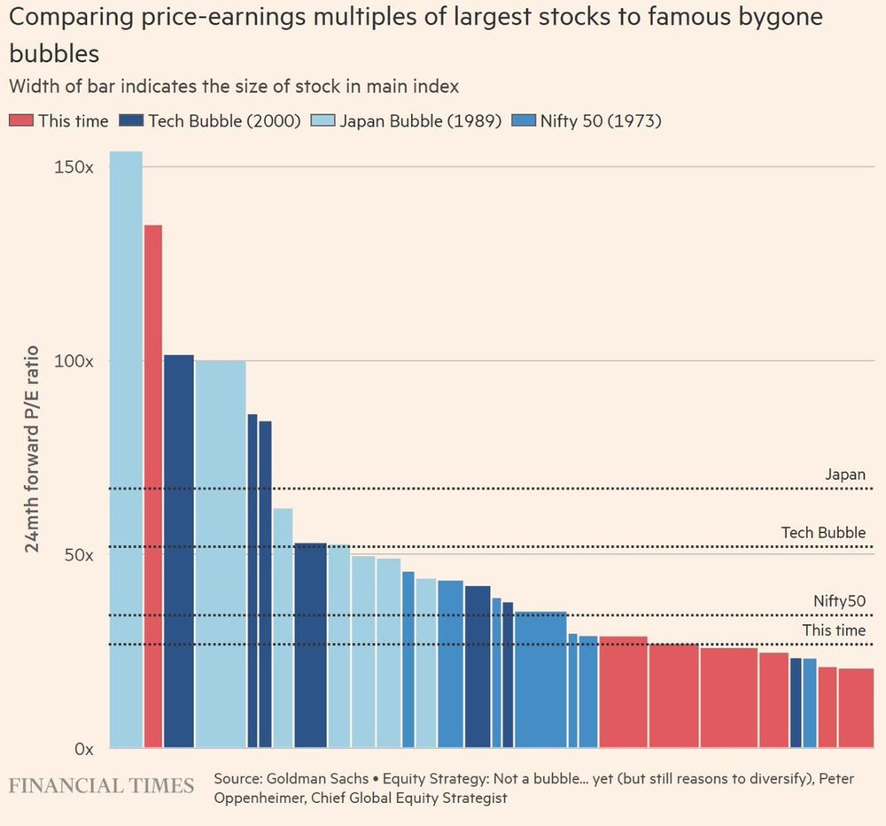 Bubble valuations 
