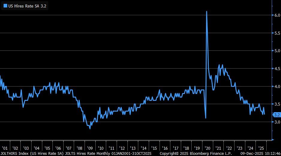 U.S. Hiring rate