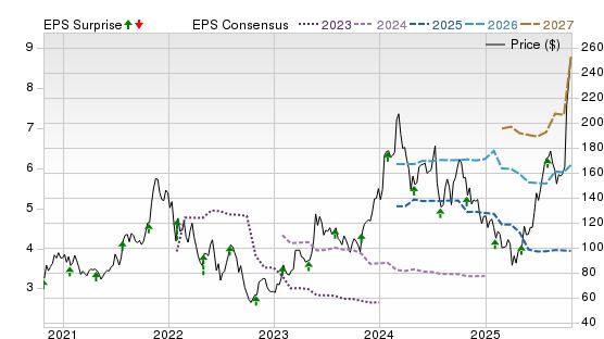 AMD share price chart