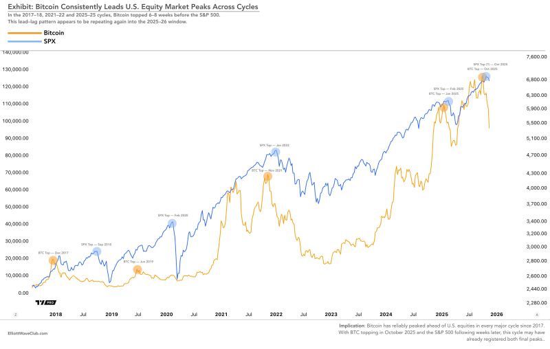 Bitcoin leading indicator
