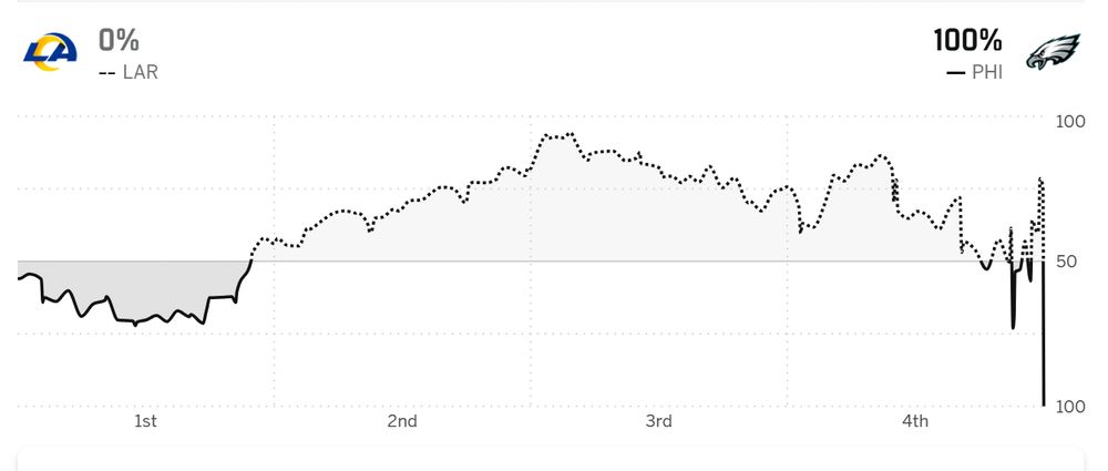 Win Probability Graph that is fluctuating like a seismograph in the last five minutes of the game.