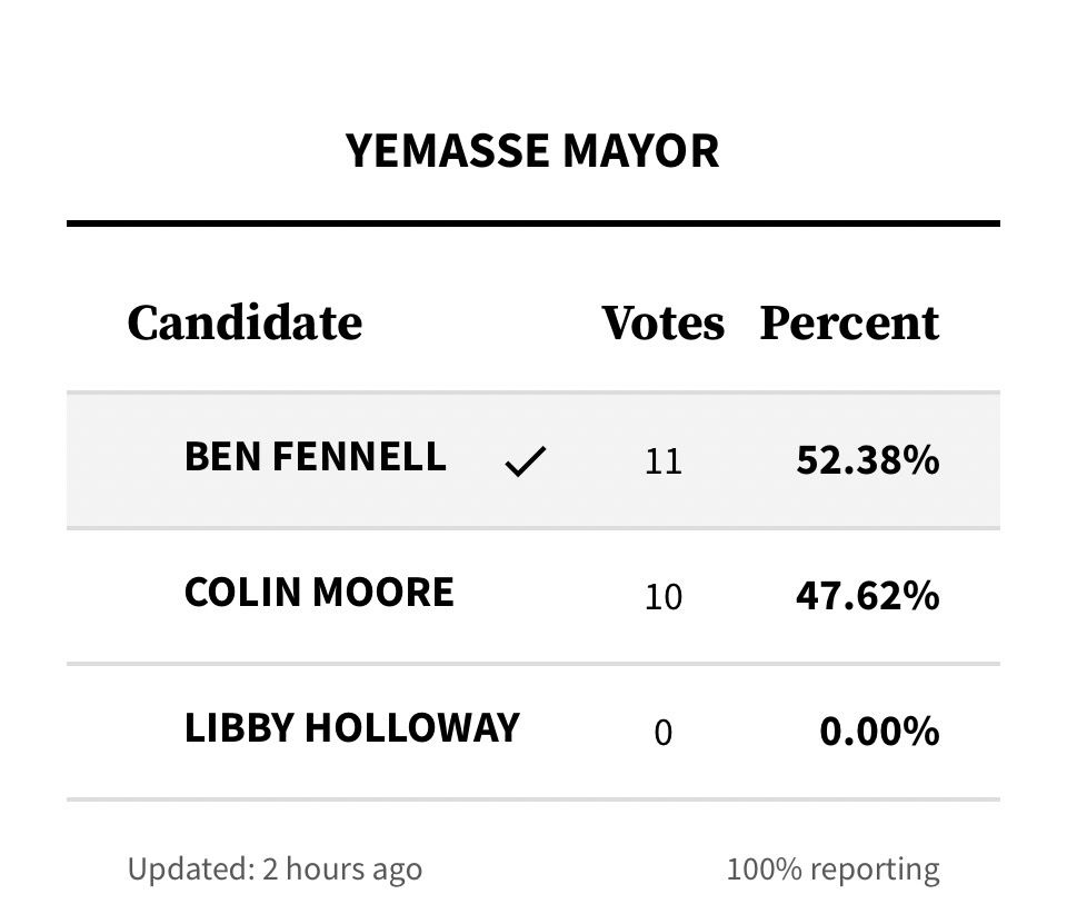 A screenshot from WTOC news results. Yemassee is misspelled as Yemasse 

The screenshot says the following: YEMASSE MAYOR
Candidate

Votes Percent
BEN FENNELL
11
52.38%
COLIN MOORE
10
47.62%
LIBBY HOLLOWAY
0
0.00%
Updated: 2 hours ago

100% reporting
