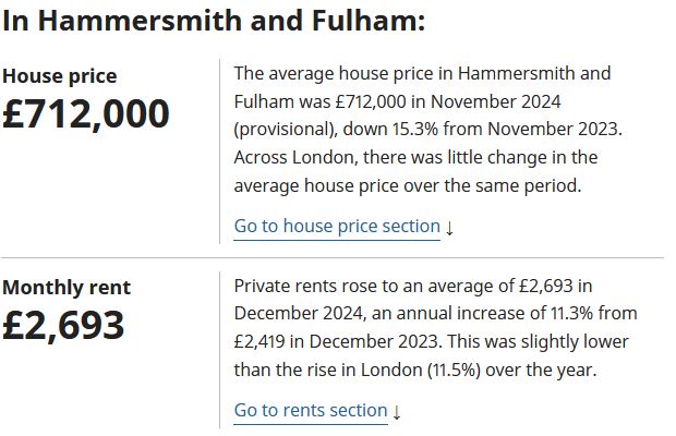 Monthly rent in Hammersmith is 2693