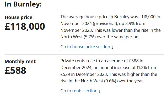 Monthly rent in Burnley is 588