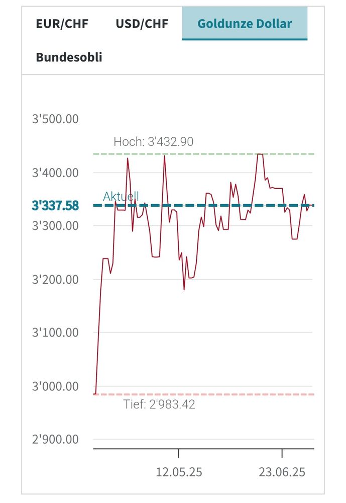 Gold 3000 nun 3337 CHF