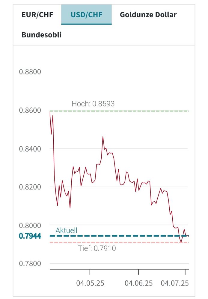 Dollar zu CHF, 0.86 jetzt 0.794