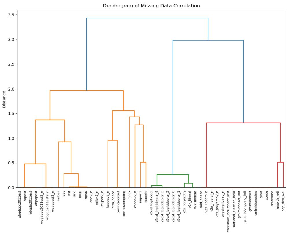 Dendrogram of missing data correlation in JupyterLab using Python.