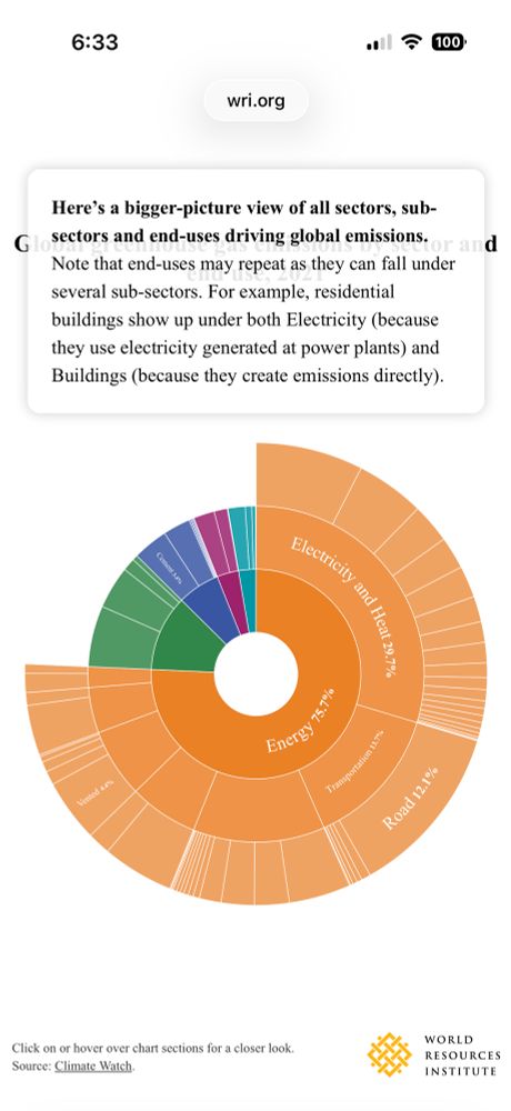 A donut chart showing that energy production is a whopping share of CO2 emissions. 