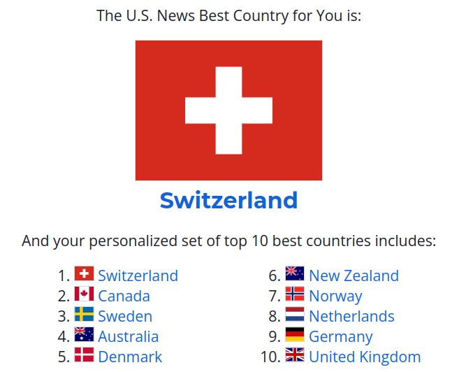 Screenshot of my results from US News Best Country quiz.