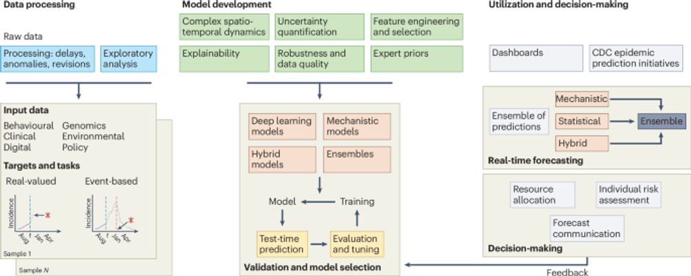 Machine learning for data-centric epidemic forecasting - Nature Machine Intelligence