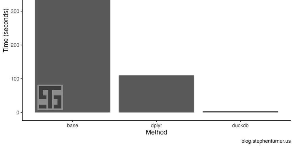 DuckDB vs dplyr vs base R