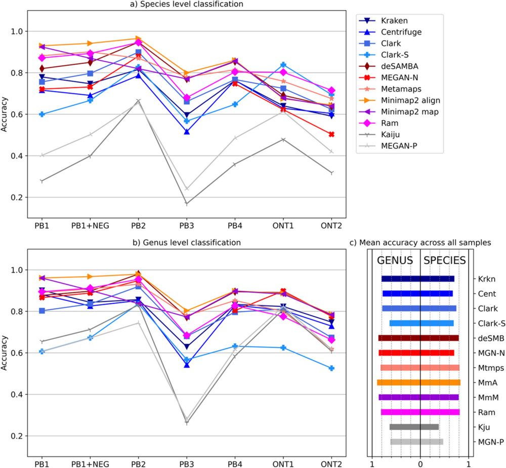 Comparative analysis of metagenomic classifiers for long-read sequencing datasets - BMC Bioinformati...