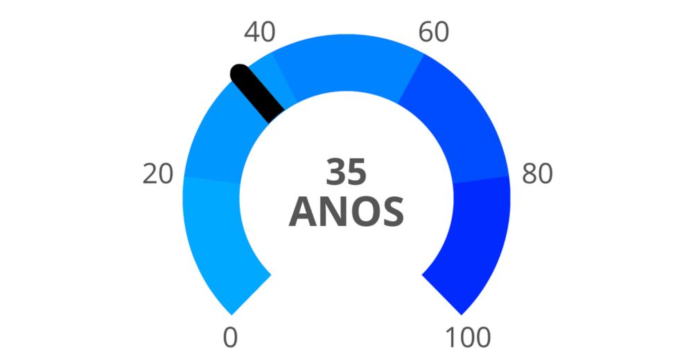 Teste de Idade Mental: Minha idade mental é 35.