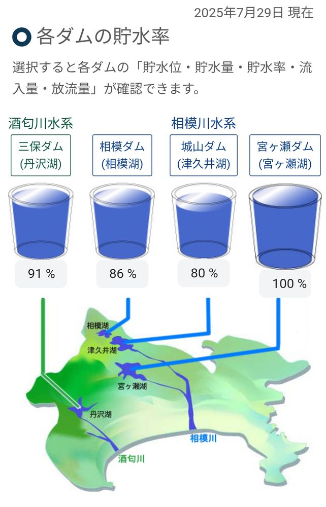 神奈川県のダムの貯水率
平均89.25%