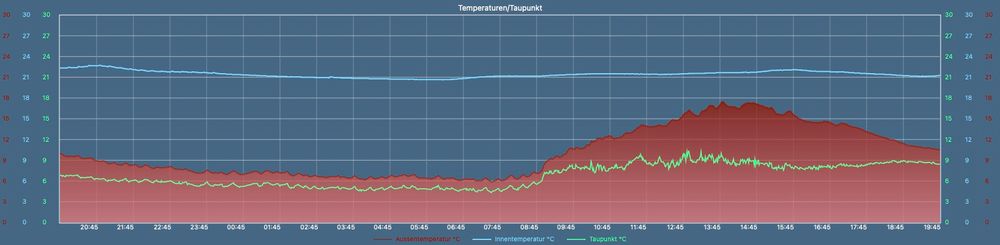 Temperaturkurve der vergangenen 24 Stunden