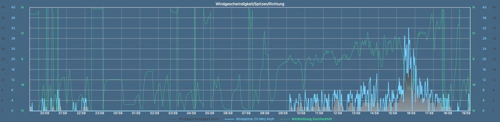 Wind, Windspitzen und Windrichtung der vergangenen 24 Stunden