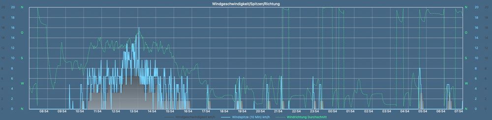 Wind, Windspitzen und Windrichtung der vergangenen 24 Stunden
