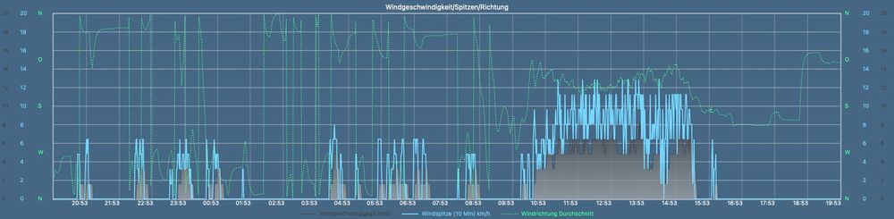 Wind, Windspitzen und Windrichtung der vergangenen 24 Stunden