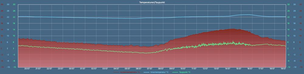 Temperaturkurve der vergangenen 24 Stunden