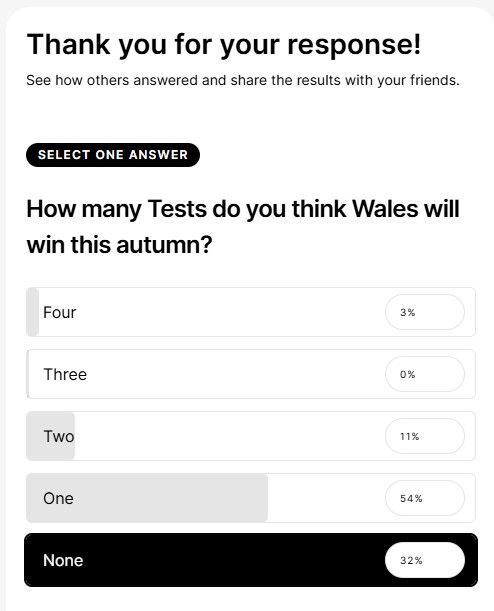 Screenshot of results of poll on BBC Sport website, asking people how many Tests they think Wales' men's rugby union team will win this autumn.