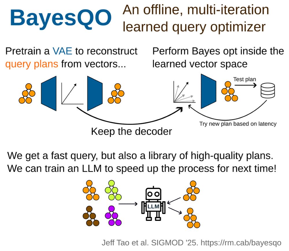 Infographic describing BayesQO, an offline, multi-iteration learned query optimizer. On the left, it shows a Variational Autoencoder (VAE) being pretrained to reconstruct query plans from vectors, using orange-colored plan diagrams. The decoder part of the VAE is retained. In the center and right, the image shows Bayesian optimization being performed in the learned vector space: new vectors are decoded into query plans, tested for latency, and refined iteratively. At the bottom, a library of optimized query plans is used to train a robot labeled “LLM,” which can then generate new plans directly. The caption reads: "We get a fast query, but also a library of high-quality plans. We can train an LLM to speed up the process for next time!" The image credits Jeff Tao et al., SIGMOD '25, and links to https://rm.cab/bayesqo