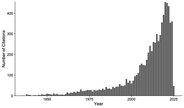Bar graph showing number of citations of the paper in question over time. The y-axis ranges from 0 to 400. The x-axis ranges from 1936 to present. There is an exponential increase in citations over time. Data come from Web of Science.