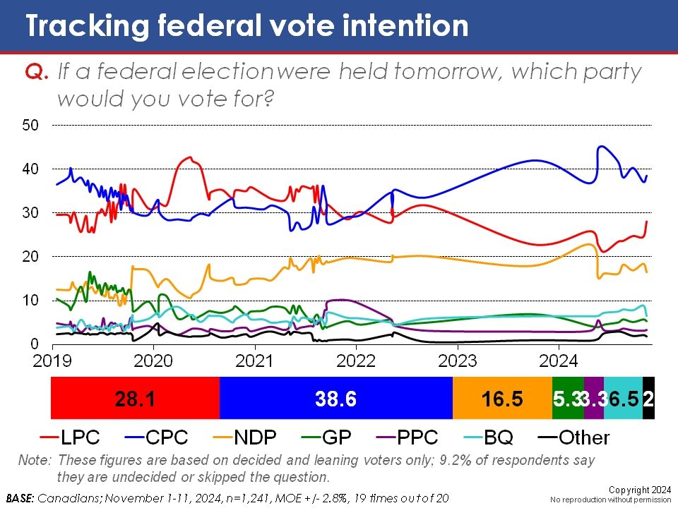 Poll showing current support for Canadian national political parties. The race is tightening.