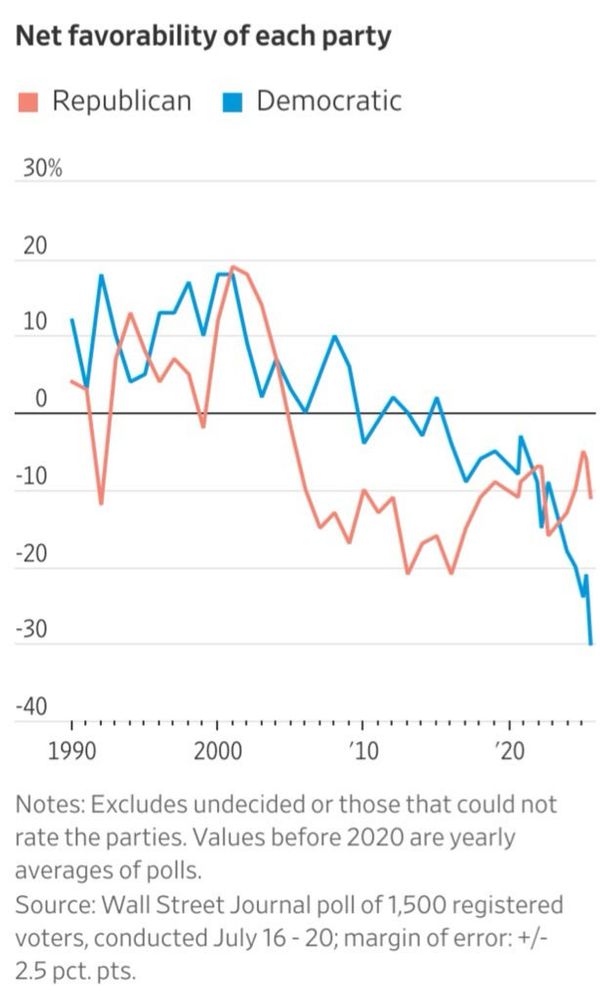 Graph showing Dem approval rating tanking over the last 35 years 
