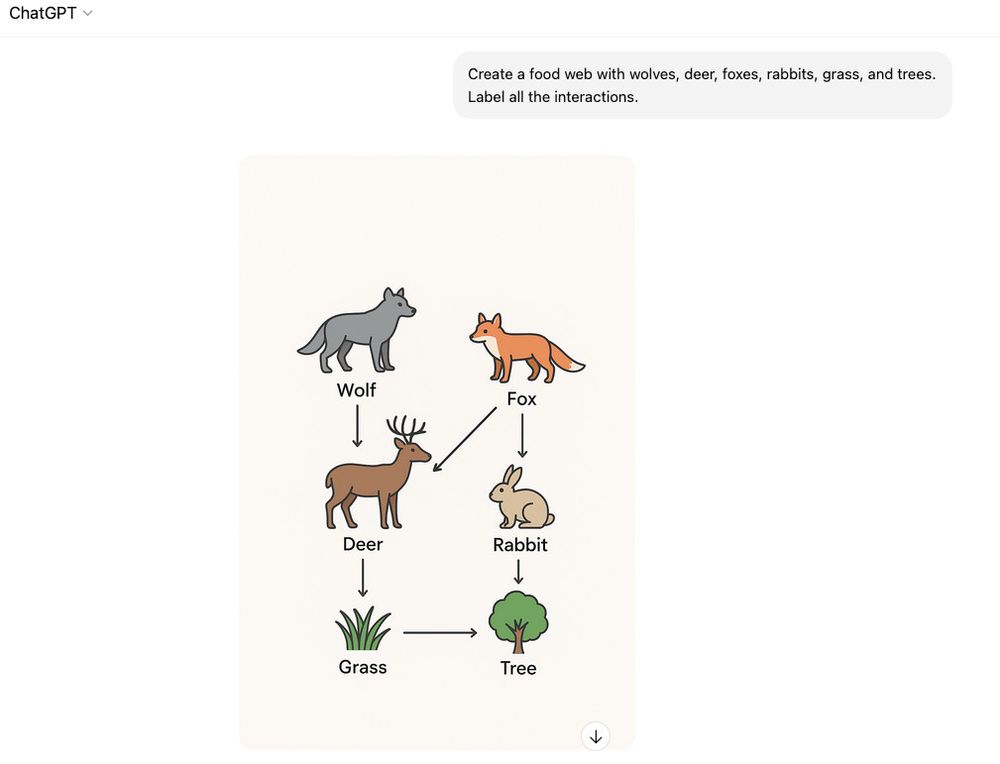 A question to Chat-GPT:

User: Create a food web with wolves, deer, foxes, rabbits, grass, and trees. Label all of the interactions.

The following arrows were drawn, none of them labeled:
From wolf to deer
From fox to deer
From fox to rabbit
From deer to grass
From rabbit to tree
From grass to tree 