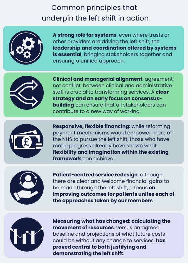 Common principles that underpin the left shift in action: 

1. A strong role for systems: even where trusts or other providers are driving the left shift, the leadership and coordination offered by systems is essential, bringing stakeholders together and ensuring a unified approach.

2. Clinical and managerial alignment: agreement, not conflict, between clinical and administrative staff is crucial to transforming services. A clear strategy and an early focus on consensus-building can ensure that all stakeholders can contribute to a new way of working.

3. Responsive, flexible financing: while reforming payment mechanisms would empower more of the NHS to pursue the left shift, those who have made progress already have shown what flexibility and imagination within the existing framework can achieve.

4. Patient-centred service redesign: although there are clear and welcome financial gains to be made through the left shift, a focus on improving outcomes for patients unites each of the approaches taken by our members.

5. Measuring what has changed: calculating the movement of resources, versus an agreed baseline and projections of what future costs could be without any change to services, has proved central to both justifying and demonstrating the left shift.